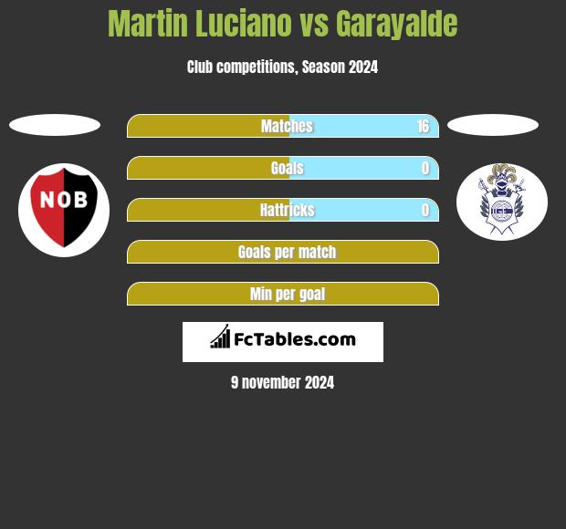 Martin Luciano vs Garayalde h2h player stats