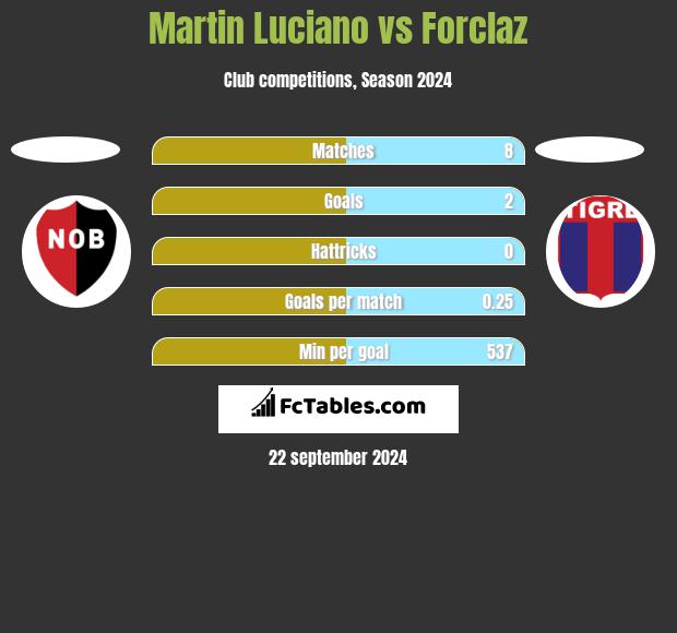 Martin Luciano vs Forclaz h2h player stats