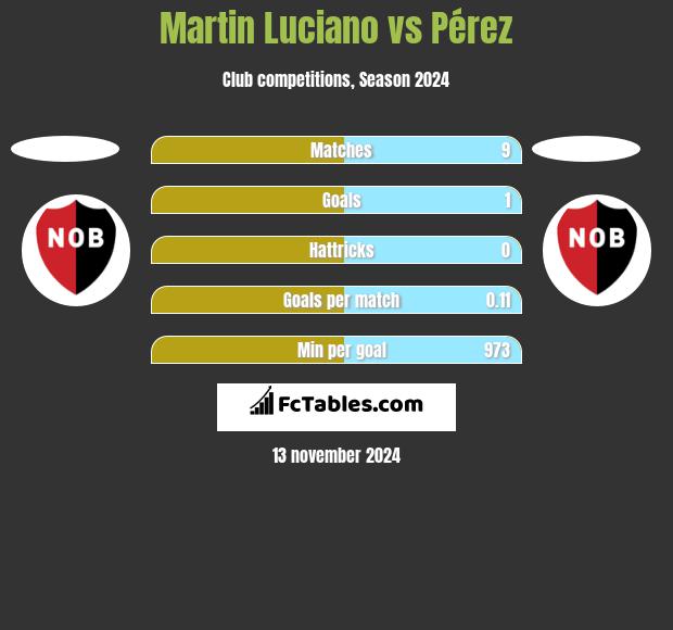 Martin Luciano vs Pérez h2h player stats