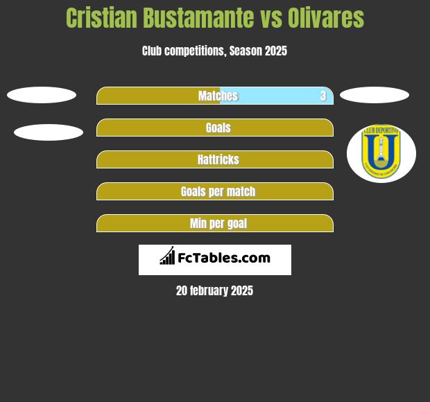 Cristian Bustamante vs Olivares h2h player stats