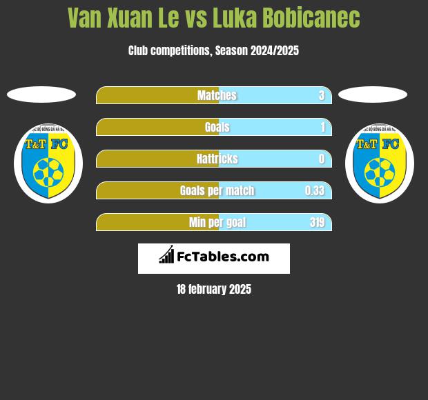 Van Xuan Le vs Luka Bobicanec h2h player stats