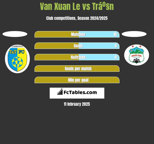 Van Xuan Le vs Tráº§n h2h player stats