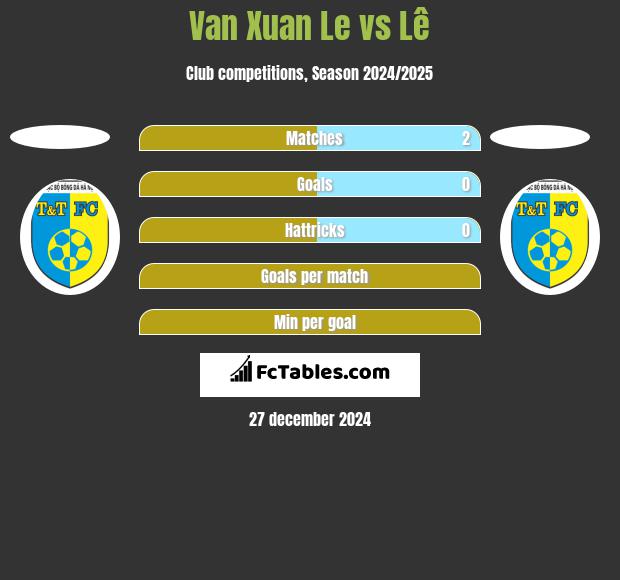 Van Xuan Le vs Lê h2h player stats