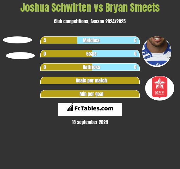 Joshua Schwirten vs Bryan Smeets h2h player stats