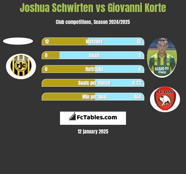 Joshua Schwirten vs Giovanni Korte h2h player stats