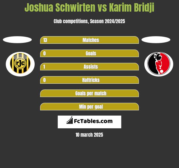 Joshua Schwirten vs Karim Bridji h2h player stats