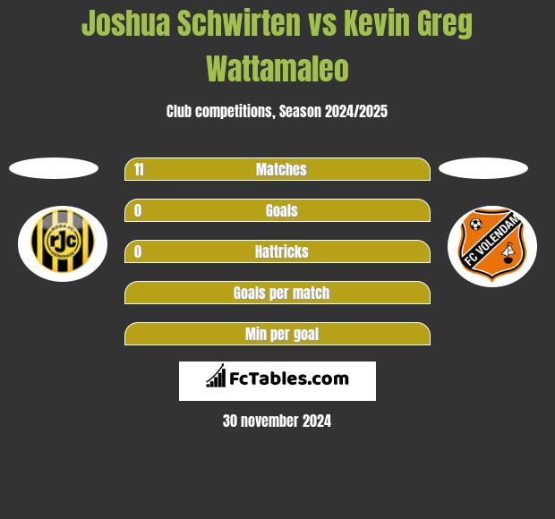 Joshua Schwirten vs Kevin Greg Wattamaleo h2h player stats