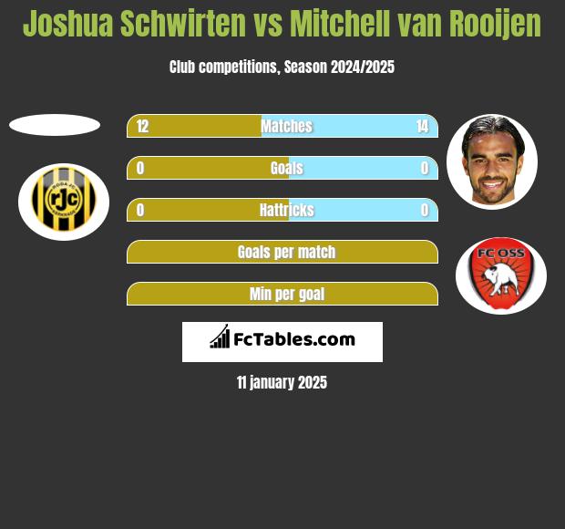 Joshua Schwirten vs Mitchell van Rooijen h2h player stats