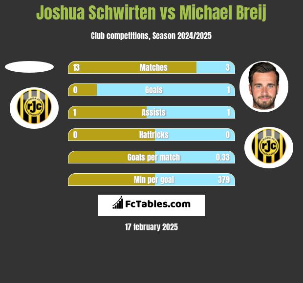 Joshua Schwirten vs Michael Breij h2h player stats