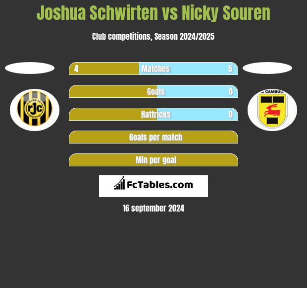 Joshua Schwirten vs Nicky Souren h2h player stats