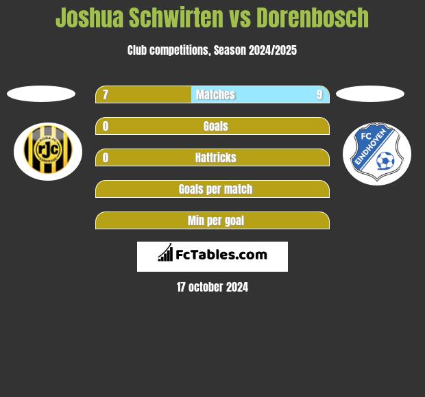 Joshua Schwirten vs Dorenbosch h2h player stats