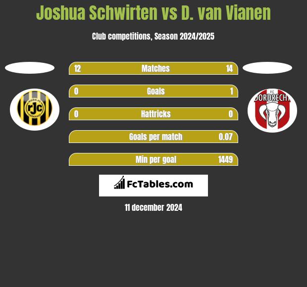 Joshua Schwirten vs D. van Vianen h2h player stats