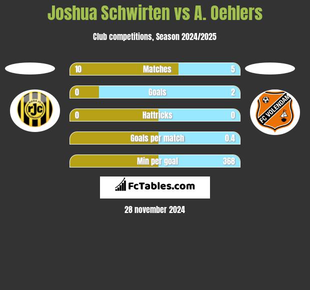 Joshua Schwirten vs A. Oehlers h2h player stats