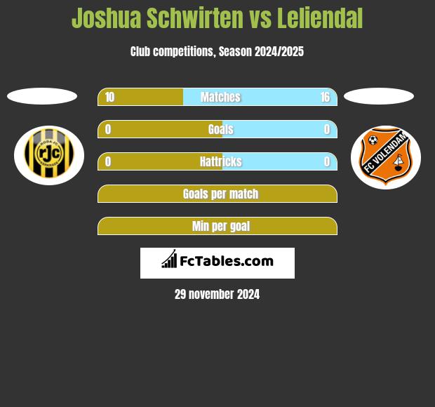 Joshua Schwirten vs Leliendal h2h player stats