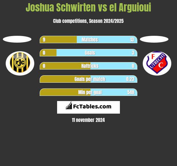 Joshua Schwirten vs el Arguioui h2h player stats