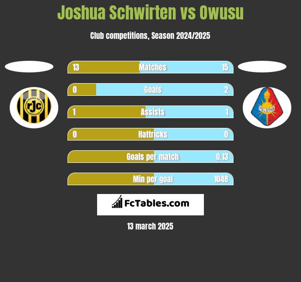 Joshua Schwirten vs Owusu h2h player stats