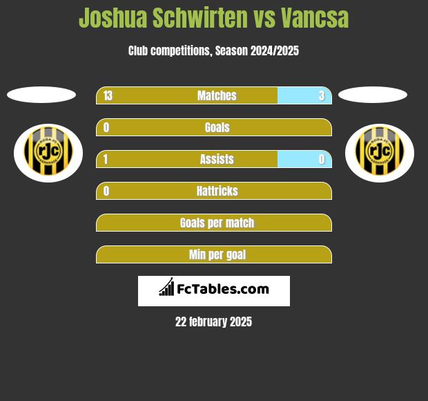 Joshua Schwirten vs Vancsa h2h player stats