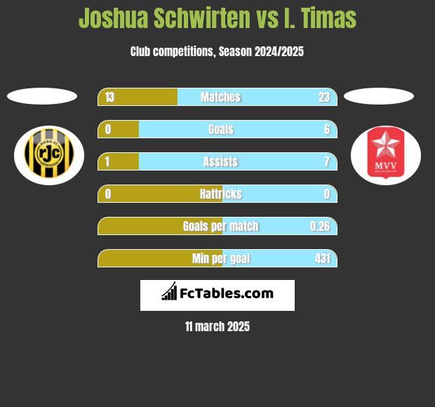 Joshua Schwirten vs I. Timas h2h player stats