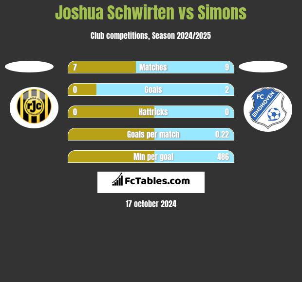 Joshua Schwirten vs Simons h2h player stats