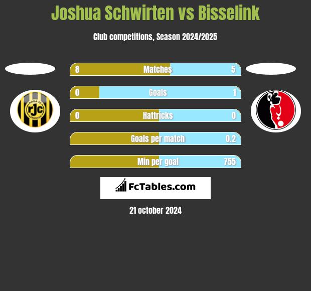 Joshua Schwirten vs Bisselink h2h player stats