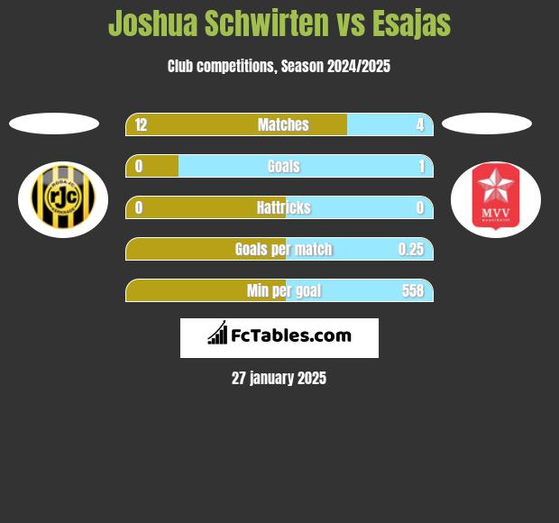 Joshua Schwirten vs Esajas h2h player stats