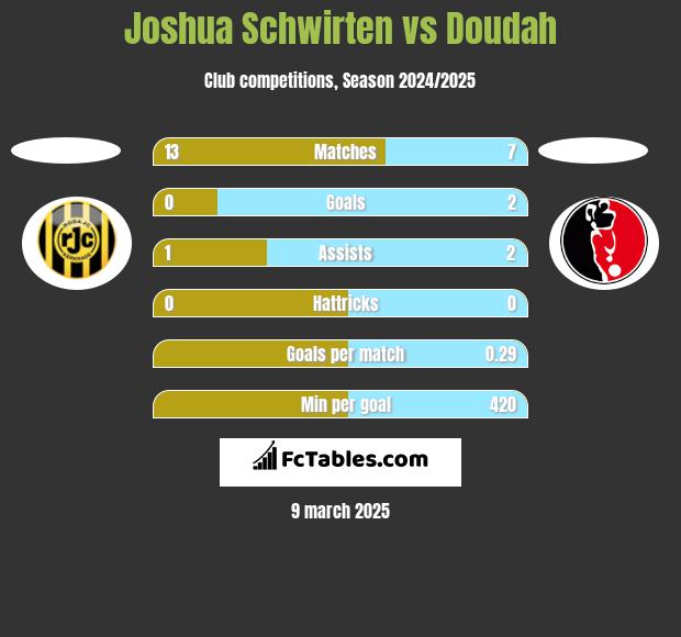 Joshua Schwirten vs Doudah h2h player stats