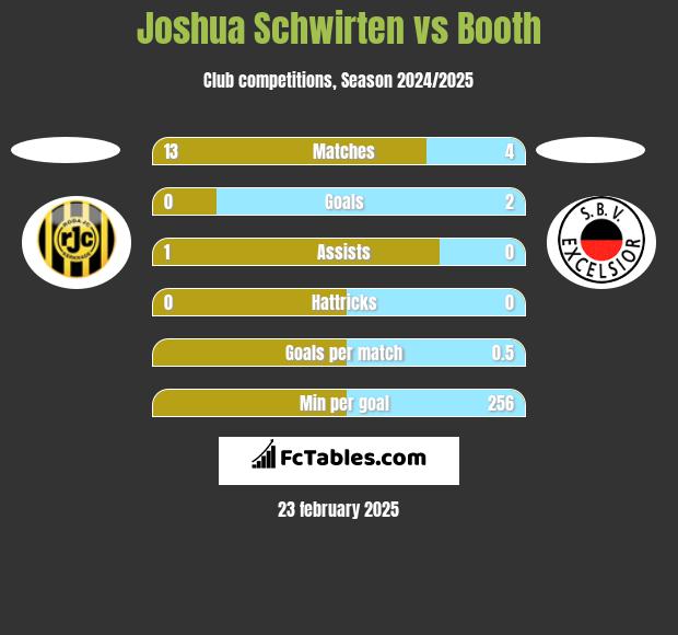 Joshua Schwirten vs Booth h2h player stats