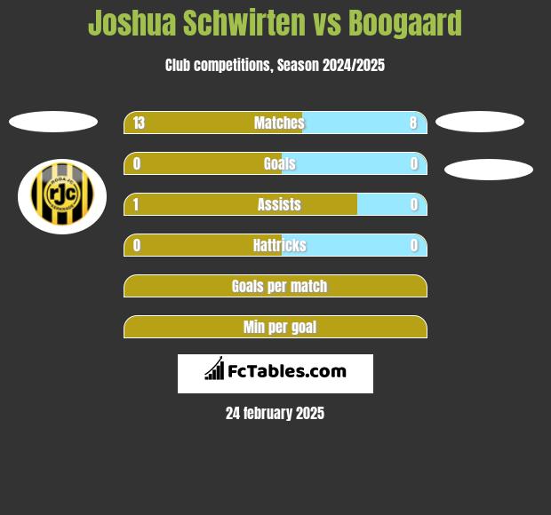 Joshua Schwirten vs Boogaard h2h player stats