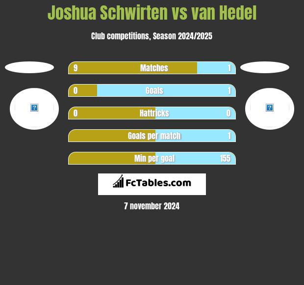 Joshua Schwirten vs van Hedel h2h player stats