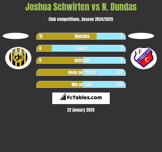 Joshua Schwirten vs N. Dundas h2h player stats