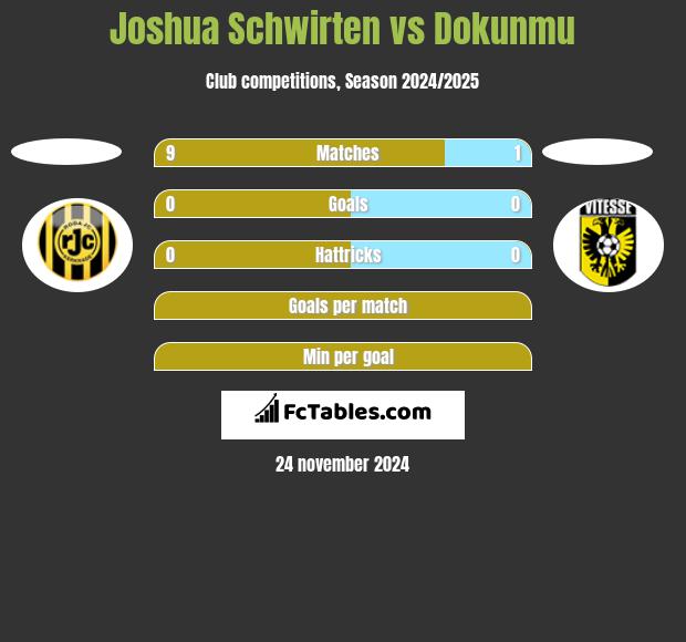 Joshua Schwirten vs Dokunmu h2h player stats