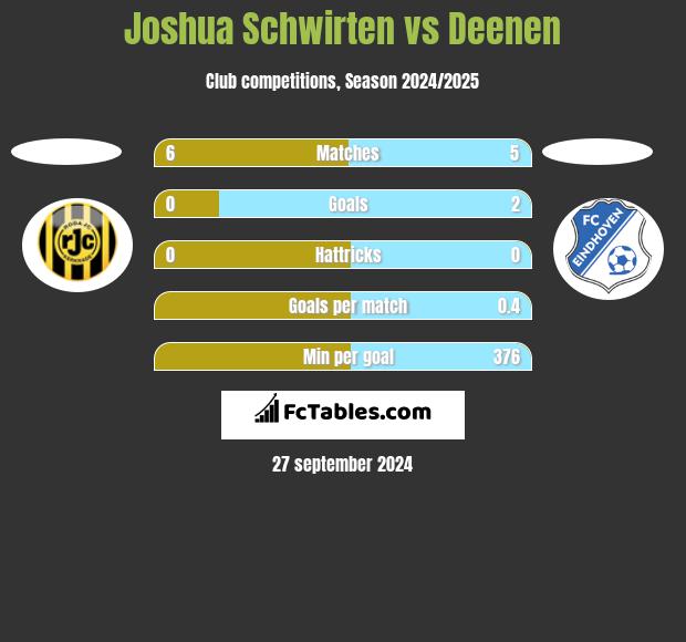 Joshua Schwirten vs Deenen h2h player stats