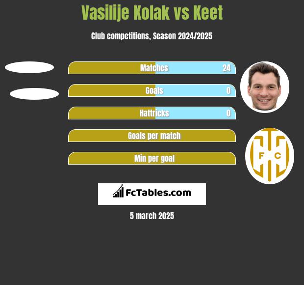 Vasilije Kolak vs Keet h2h player stats