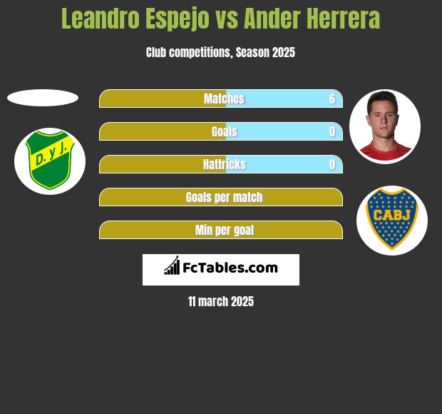 Leandro Espejo vs Ander Herrera h2h player stats