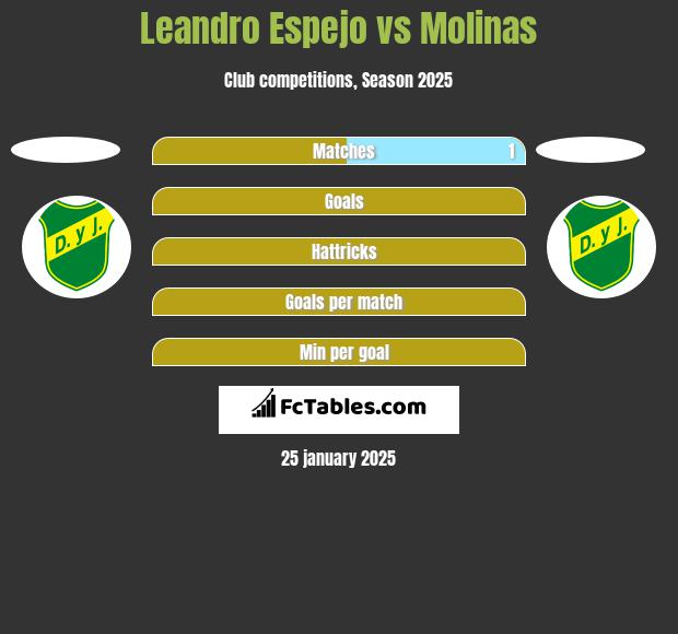 Leandro Espejo vs Molinas h2h player stats