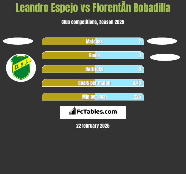 Leandro Espejo vs FlorentÃ­n Bobadilla h2h player stats