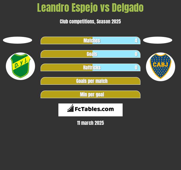 Leandro Espejo vs Delgado h2h player stats