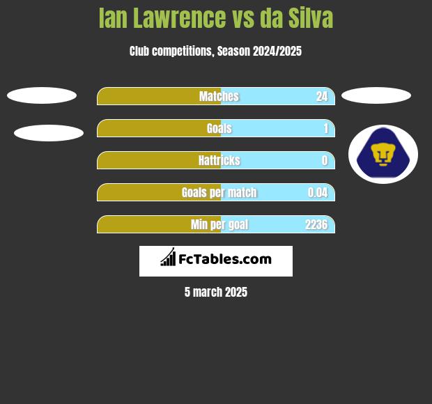 Ian Lawrence vs da Silva h2h player stats