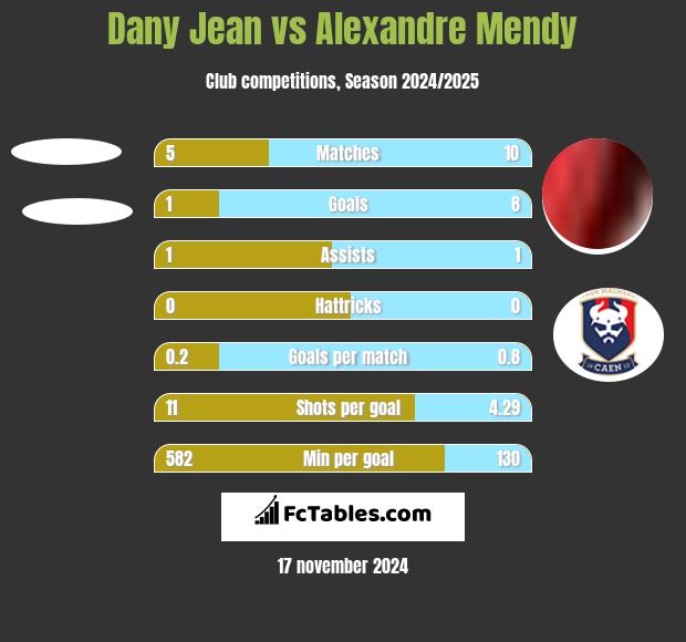 Dany Jean vs Alexandre Mendy h2h player stats