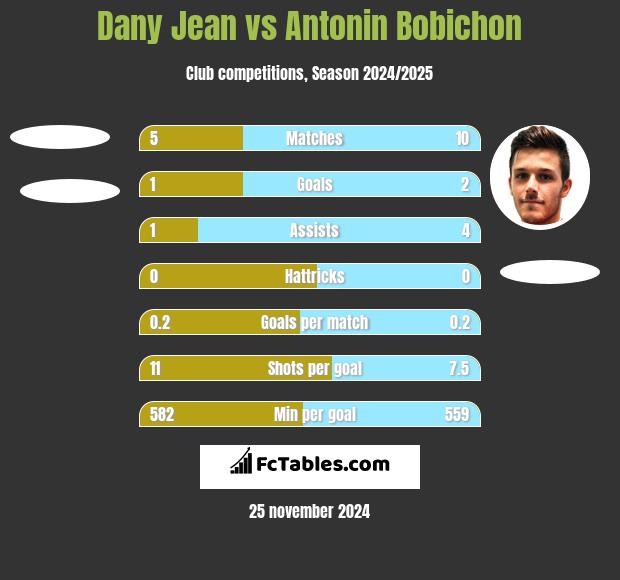 Dany Jean vs Antonin Bobichon h2h player stats