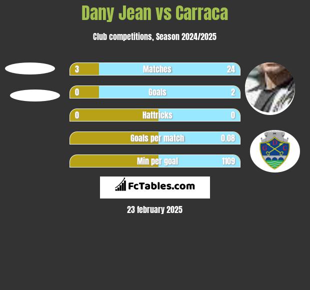 Dany Jean vs Carraca h2h player stats