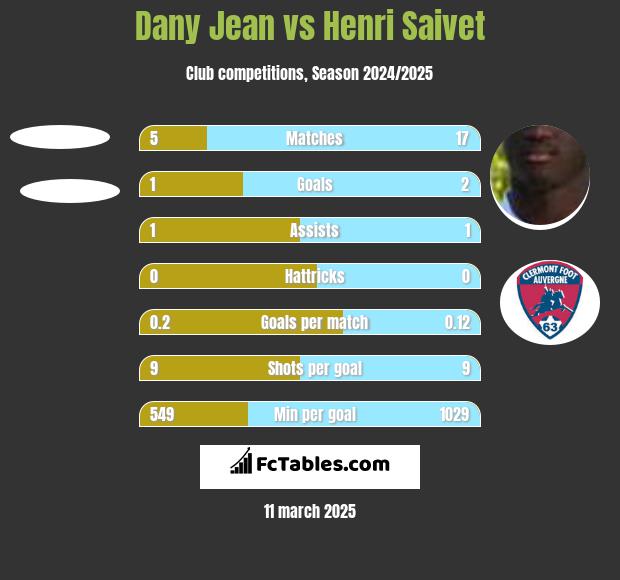 Dany Jean vs Henri Saivet h2h player stats