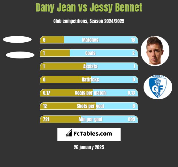 Dany Jean vs Jessy Bennet h2h player stats