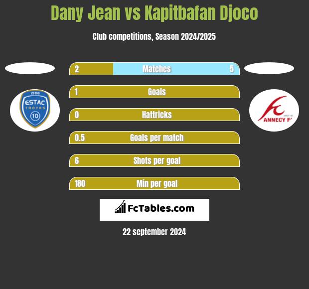 Dany Jean vs Kapitbafan Djoco h2h player stats