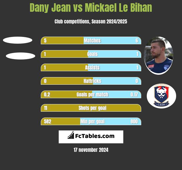 Dany Jean vs Mickael Le Bihan h2h player stats