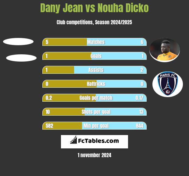 Dany Jean vs Nouha Dicko h2h player stats