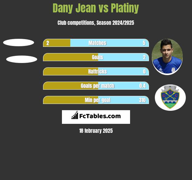 Dany Jean vs Platiny h2h player stats