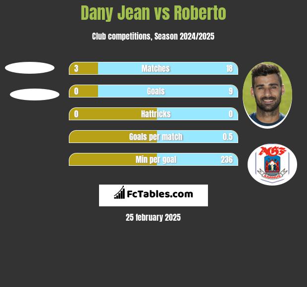 Dany Jean vs Roberto h2h player stats