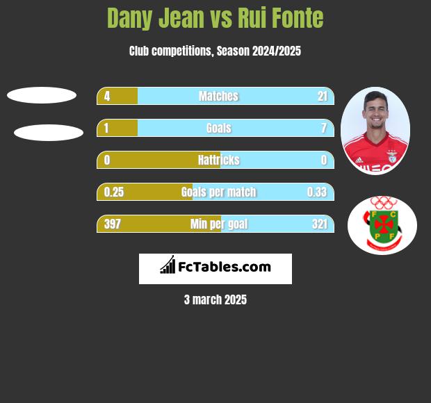 Dany Jean vs Rui Fonte h2h player stats