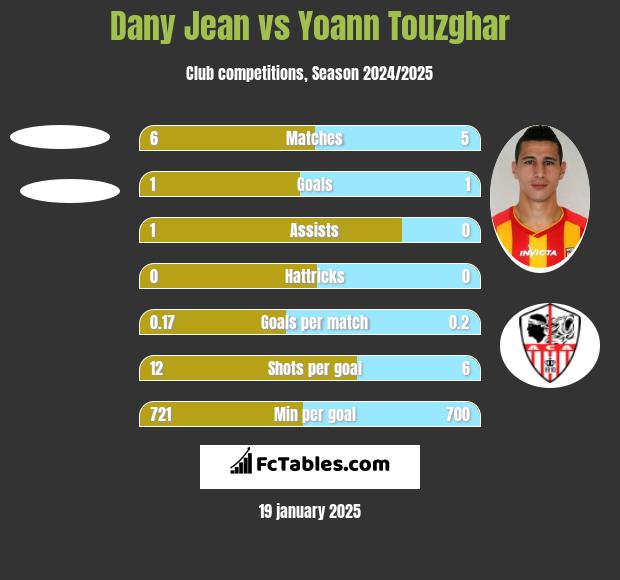 Dany Jean vs Yoann Touzghar h2h player stats